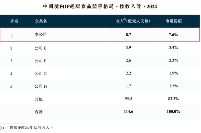 长和挑战｜角研社食玩系列稿件（四）CQ9电子网站百亿IP食玩市场的增(图3)