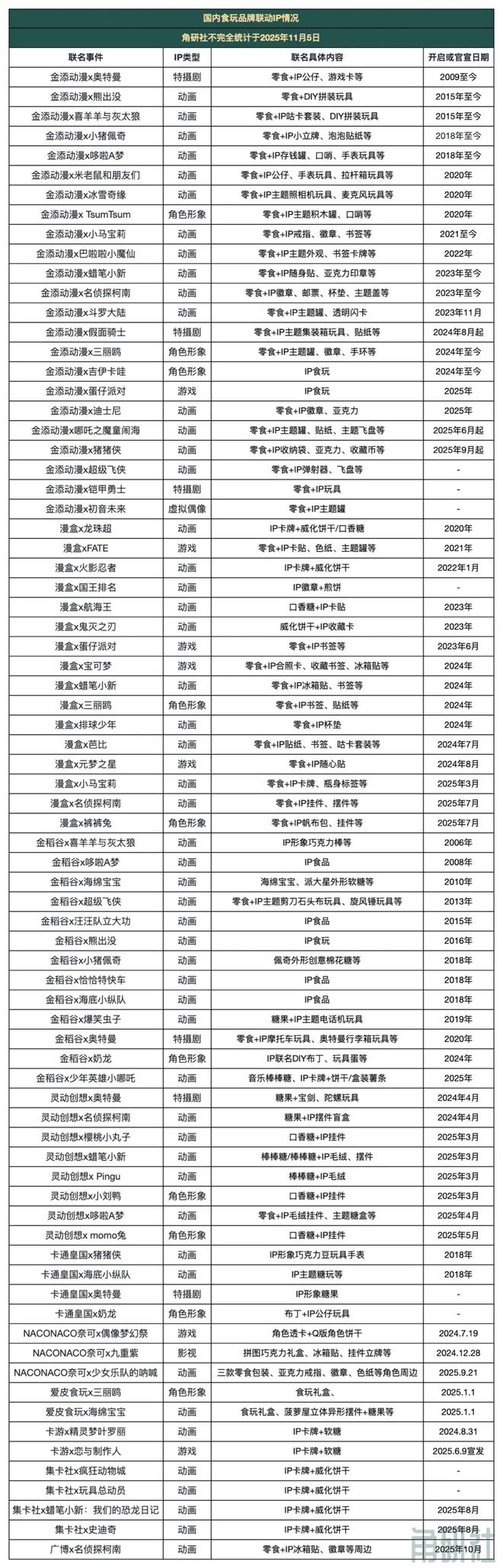 长和挑战|角研社食玩系列稿件(四)CQ9电子网站百亿IP食玩市场的增(图2) 长和挑战|角研社食玩系列稿件(四)CQ9电子网站百亿IP食玩市场的增(图2)