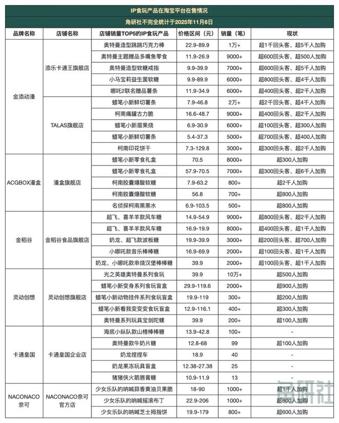 长和挑战|角研社食玩系列稿件(四)CQ9电子网站百亿IP食玩市场的增(图11) 长和挑战|角研社食玩系列稿件(四)CQ9电子网站百亿IP食玩市场的增(图11)