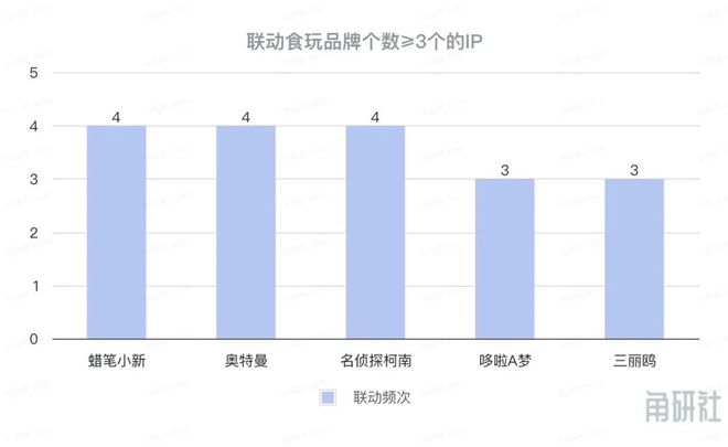 长和挑战|角研社食玩系列稿件(四)CQ9电子网站百亿IP食玩市场的增(图10) 长和挑战|角研社食玩系列稿件(四)CQ9电子网站百亿IP食玩市场的增(图10)