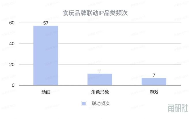 长和挑战｜角研社食玩系列稿件（四）CQ9电子网站百亿IP食玩市场的增(图6)